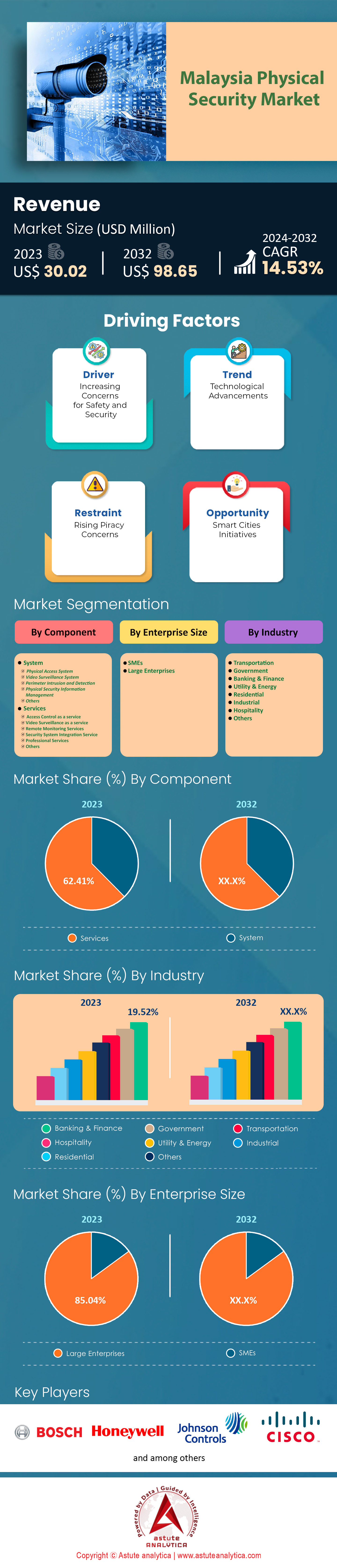 Malaysia Physical Security Market